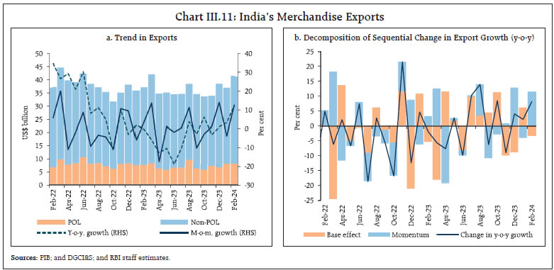 Chart III.11: India’s Merchandise Exports