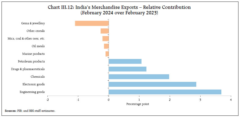 Chart III.12: India’s Merchandise Exports – Relative Contribution