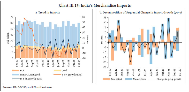 Chart III.13: India’s Merchandise Imports