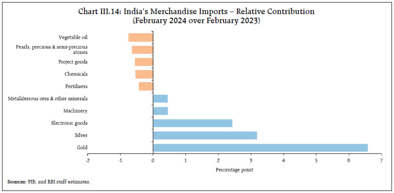 Chart III.14: India’s Merchandise Imports – Relative Contribution