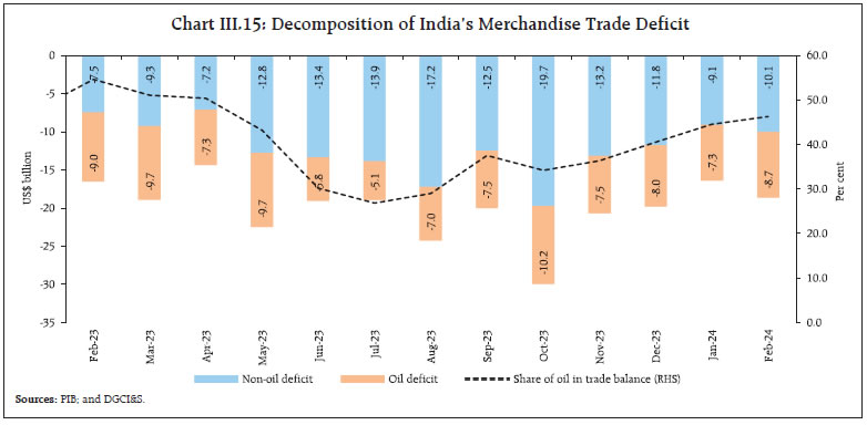 Chart III.15: Decomposition of India’s Merchandise Trade Deficit