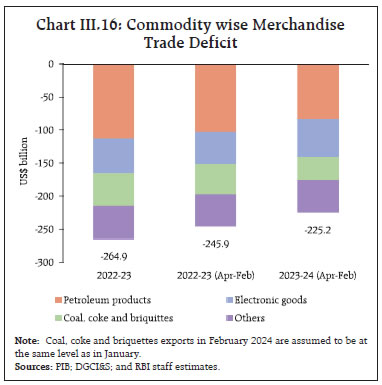 Chart III.16: Commodity wise MerchandiseTrade Deficit