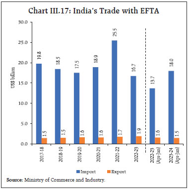 Chart III.17: India’s Trade with EFTA