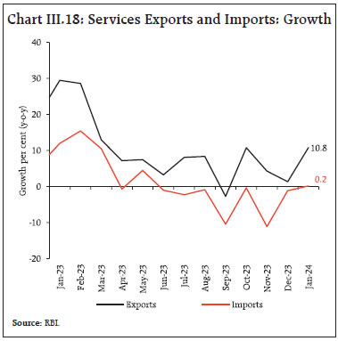 Chart III.18: Services Exports and Imports: Growth