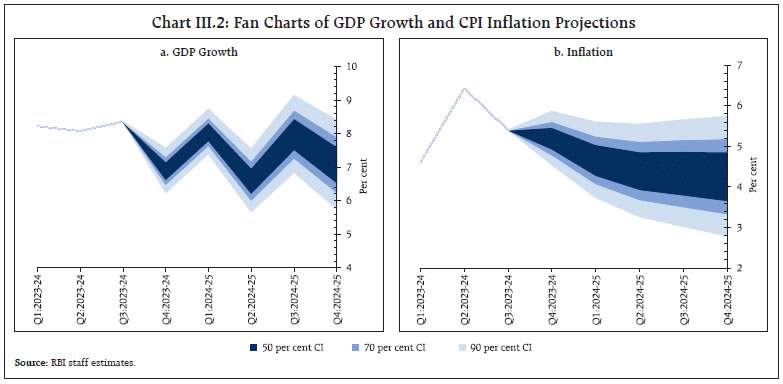 Chart III.2: Fan Charts of GDP Growth and CPI Inflation Projections