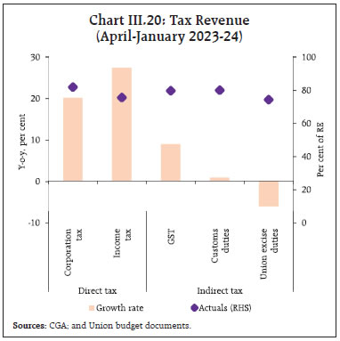 Chart III.20: Tax Revenue(April-January 2023-24)