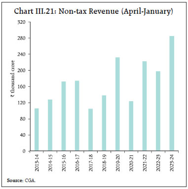 Chart III.21: Non-tax Revenue (April-January)