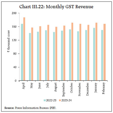 Chart III.22: Monthly GST Revenue
