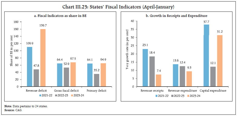 Chart III.23: States’ Fiscal Indicators (April-January)
