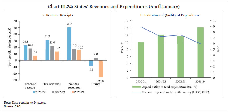 Chart III.24: States’ Revenues and Expenditures (April-January)
