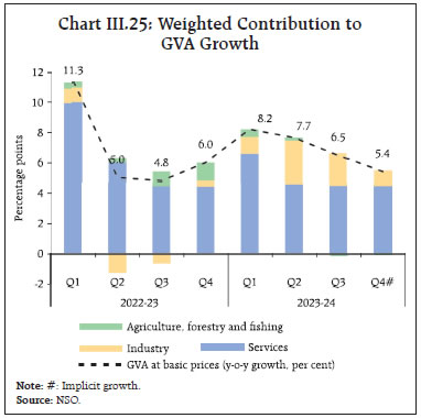 Chart III.25: Weighted Contribution toGVA Growth