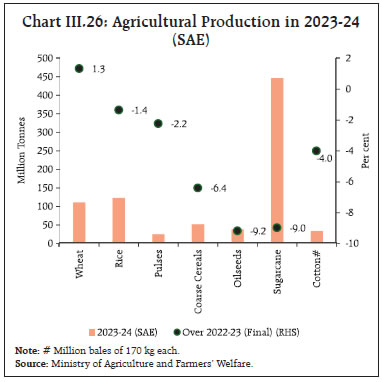 Chart III.26: Agricultural Production in 2023-24(SAE)