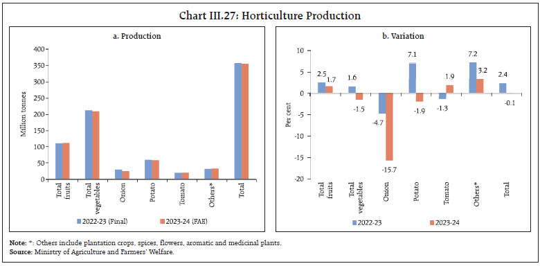 Chart III.27: Horticulture Production