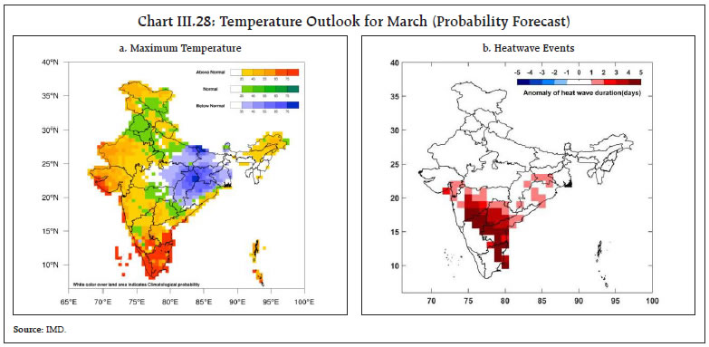 Chart III.28: Temperature Outlook for March (Probability Forecast)