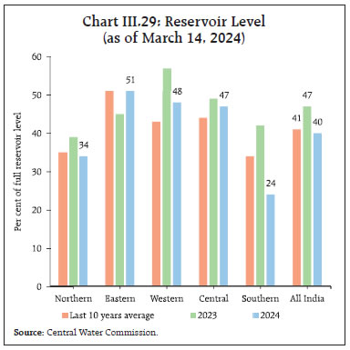 Chart III.29: Reservoir Level(as of March 14, 2024)