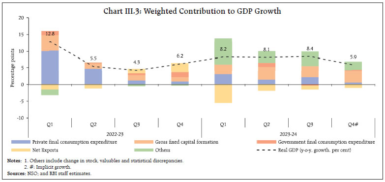 Chart III.3: Weighted Contribution to GDP Growth