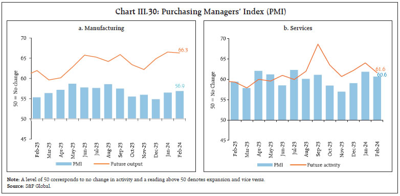 Chart III.30: Purchasing Managers’ Index (PMI)