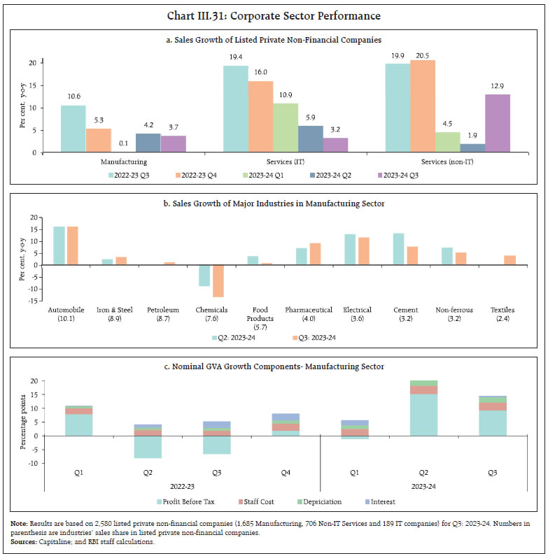 Chart III.31: Corporate Sector Performance