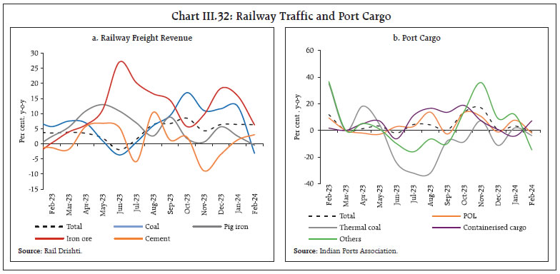 Chart III.32: Railway Traffic and Port Cargo