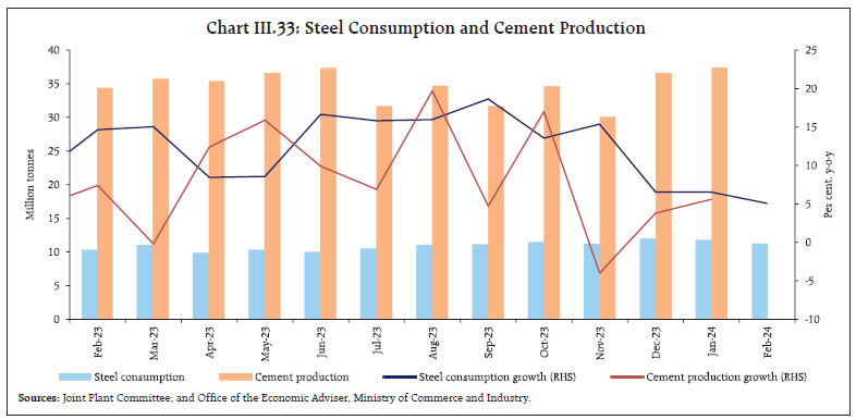 Chart III.33: Steel Consumption and Cement Production
