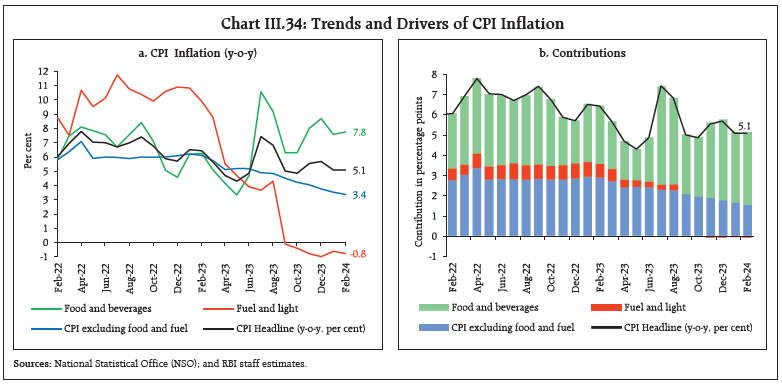 Chart III.34: Trends and Drivers of CPI Inflation
