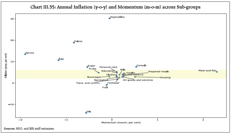 Chart III.35: Annual Inflation (y-o-y) and Momentum (m-o-m) across Sub-groups