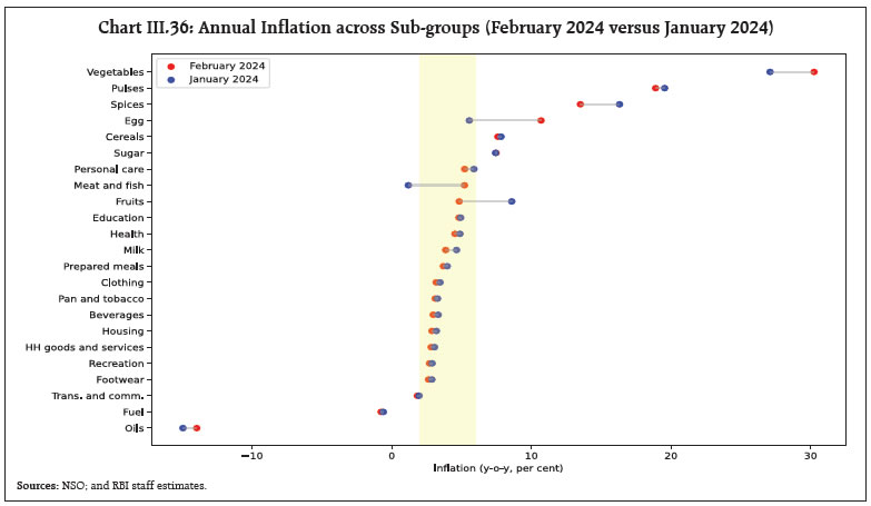 Chart III.36: Annual Inflation across Sub-groups (February 2024 versus January 2024)