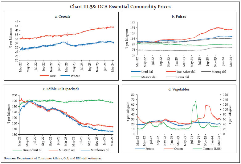 Chart III.38: DCA Essential Commodity Prices