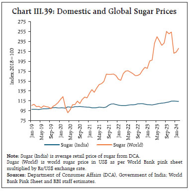 Chart III.39: Domestic and Global Sugar Prices