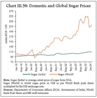 Chart III.39: Domestic and Global Sugar Prices