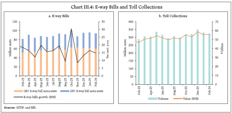 Chart III.4: E-way Bills and Toll Collections
