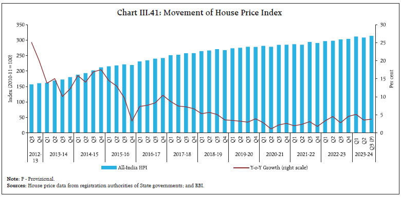 Chart III.41: Movement of House Price Index