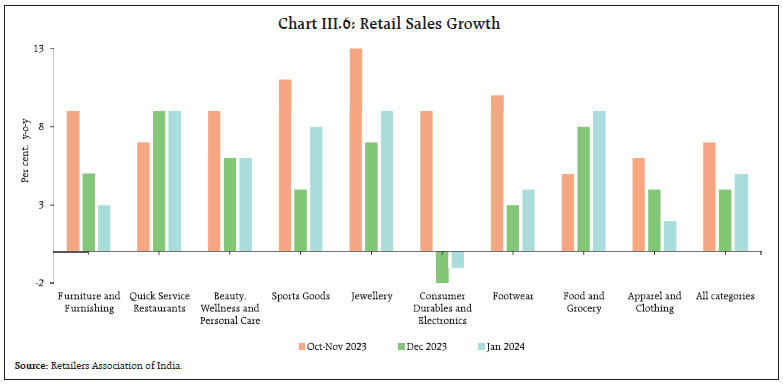 Chart III.6: Retail Sales Growth