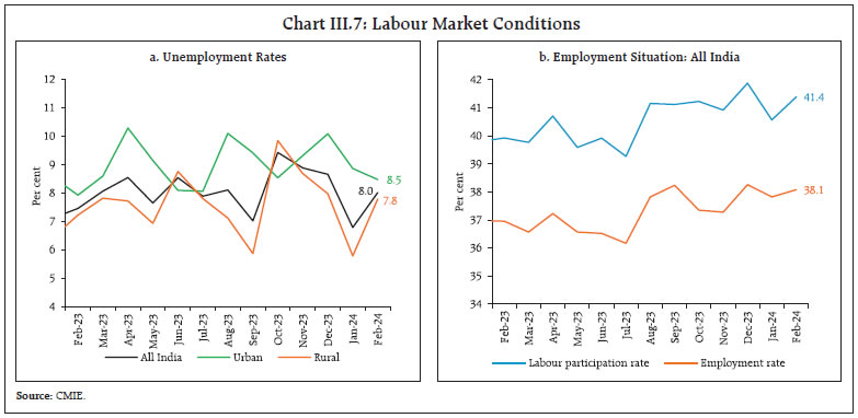 Chart III.7: Labour Market Conditions