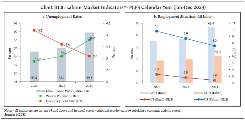 Chart III.8: Labour Market Indicators*- PLFS Calendar Year (Jan-Dec 2023)