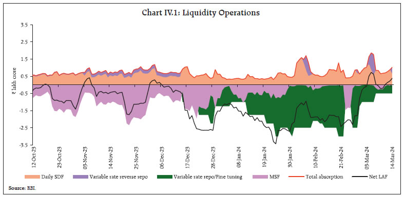 Chart IV.1: Liquidity Operations