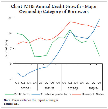 Chart IV.10: Annual Credit Growth - MajorOwnership Category of Borrowers