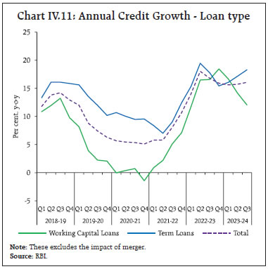 Chart IV.11: Annual Credit Growth - Loan type