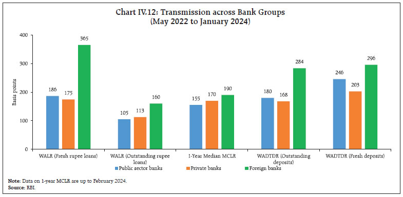 Chart IV.12: Transmission across Bank Groups(May 2022 to January 2024)