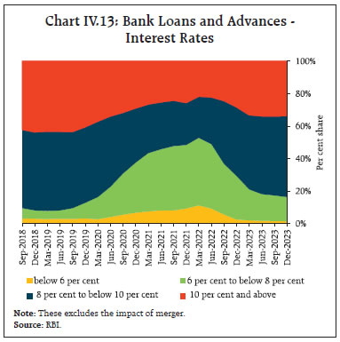 Chart IV.13: Bank Loans and Advances -Interest Rates