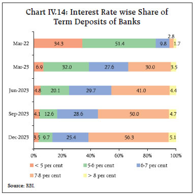 Chart IV.14: Interest Rate wise Share ofTerm Deposits of Banks