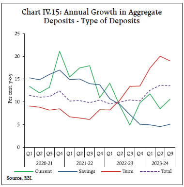 Chart IV.15: Annual Growth in AggregateDeposits - Type of Deposits