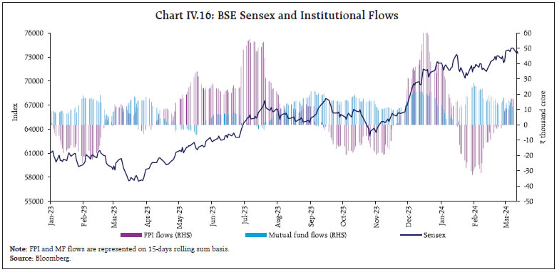 Chart IV.16: BSE Sensex and Institutional Flows