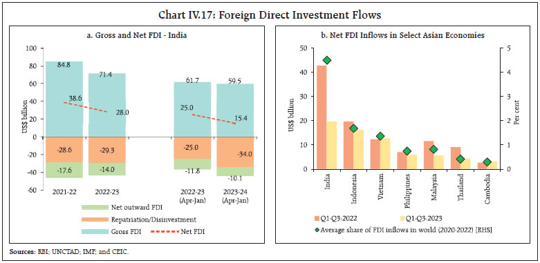 Chart IV.17: Foreign Direct Investment Flows