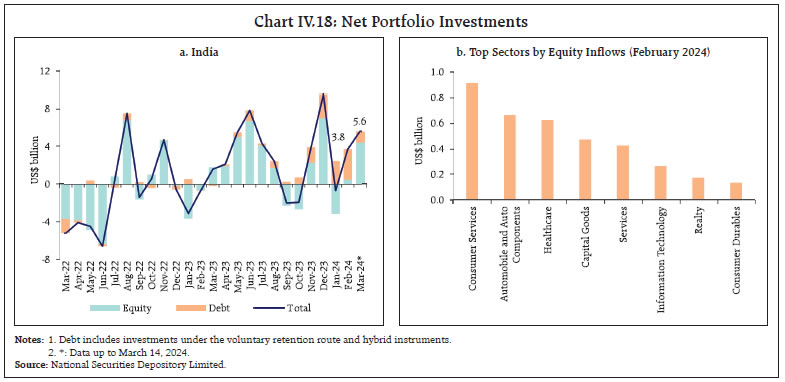 Chart IV.18: Net Portfolio Investments