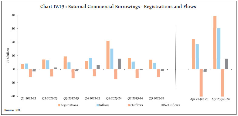 Chart IV.19 : External Commercial Borrowings - Registrations and Flows