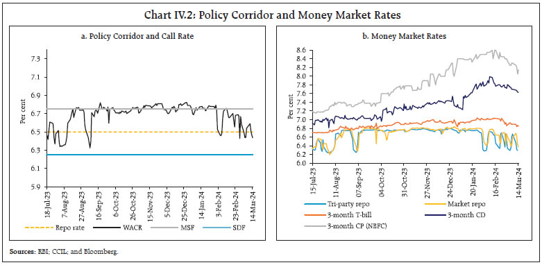 Chart IV.2: Policy Corridor and Money Market Rates