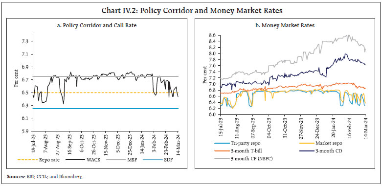 Chart IV.2: Policy Corridor and Money Market Rates