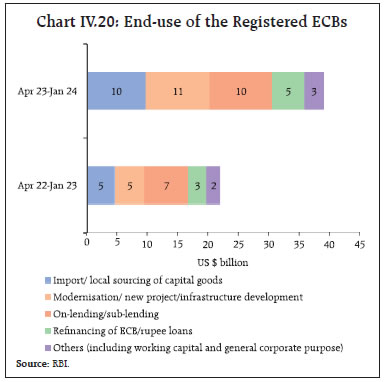 Chart IV.20: End-use of the Registered ECBs