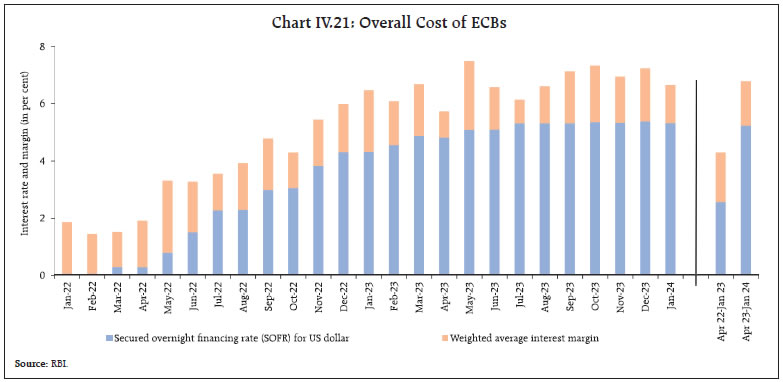 Chart IV.21: Overall Cost of ECBs